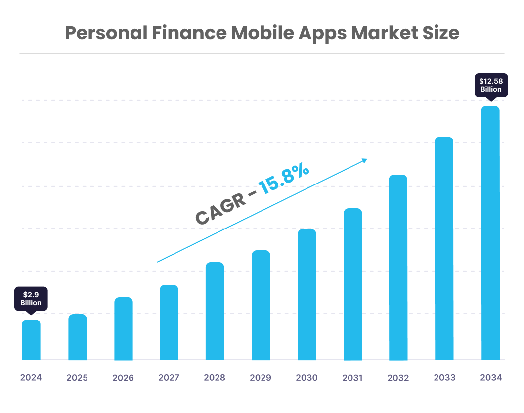 Personal finance mobile apps market size